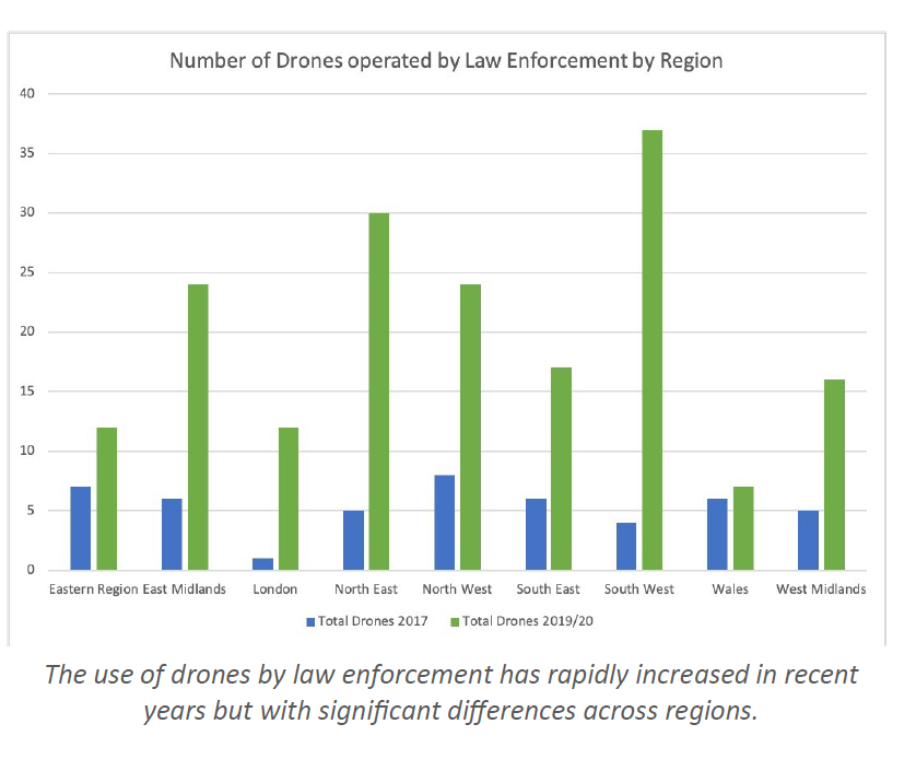 Table showing the use of drones by law enforcement has rapidly increased in recent years but with significant differences across regions.